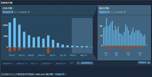 《鬼谷八荒》Steam玩家评价总数破10万 国产好评之作