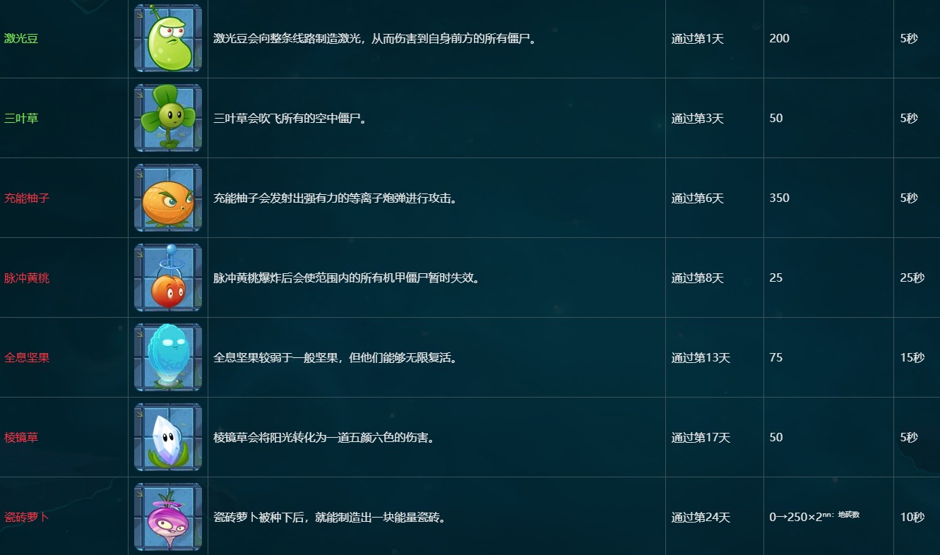 植物大战僵尸2最新版本2025