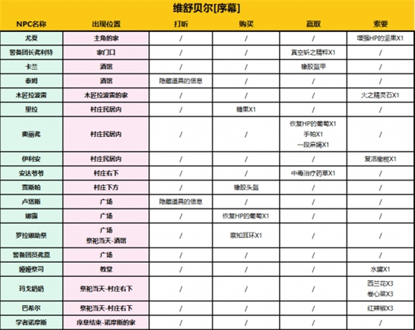 收集物攻略配图2