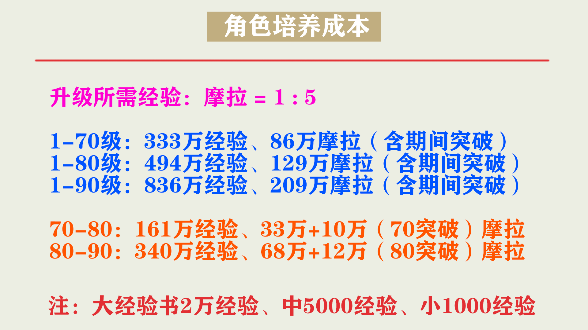 原神角色升级资源消耗
