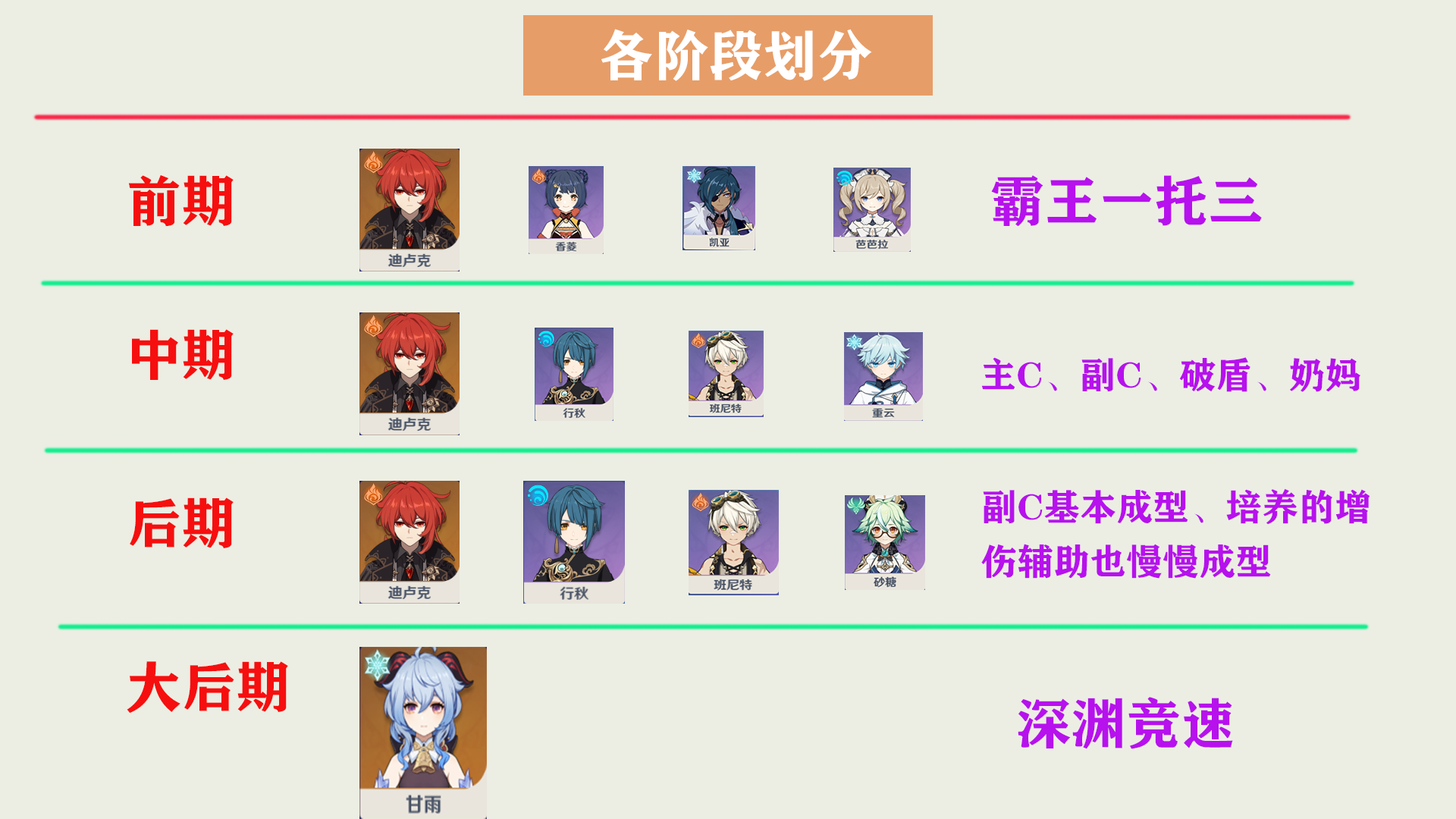 原神角色培养阶段划分