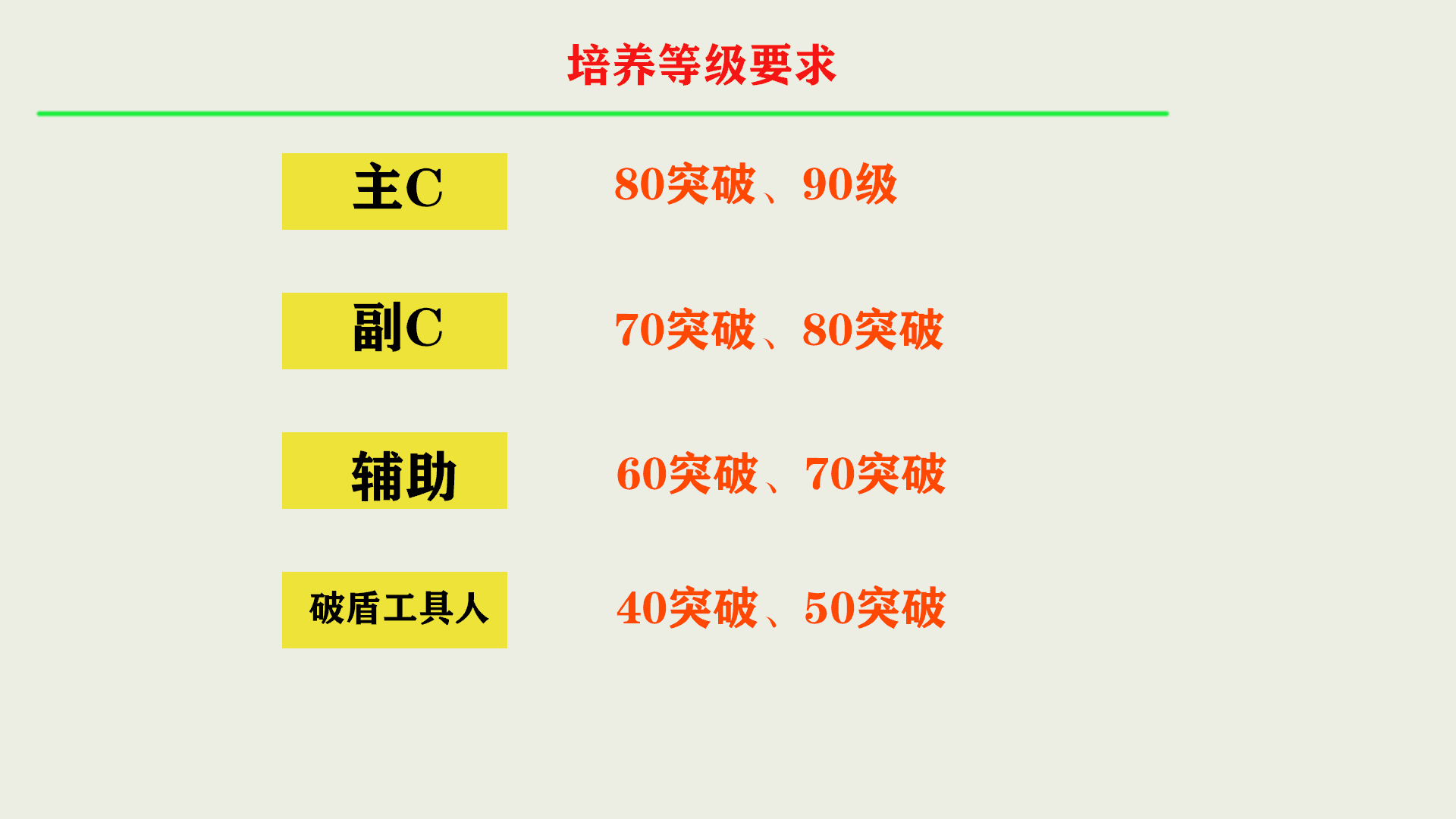 原神角色培养等级总结