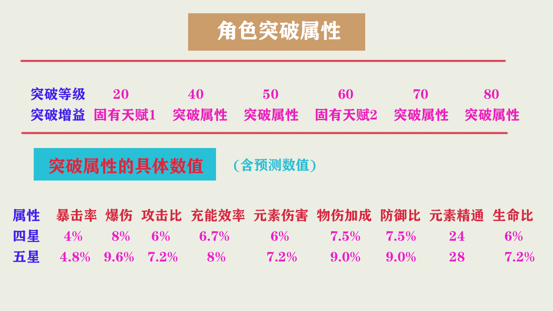 原神角色突破属性加成