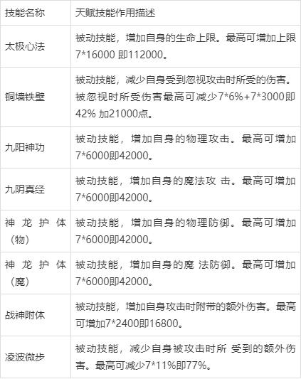 逆世战神九游版天赋技能类型说明