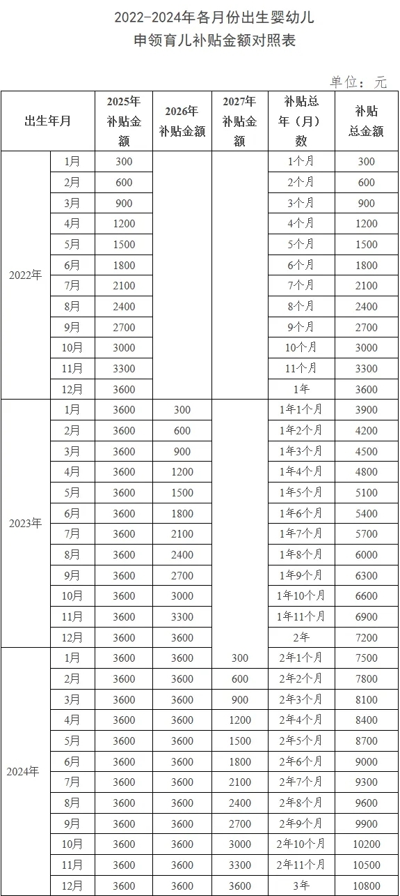 育儿补贴会员免登录