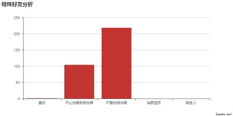 微信数据报告小工具