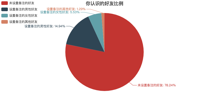 微信数据报告小工具