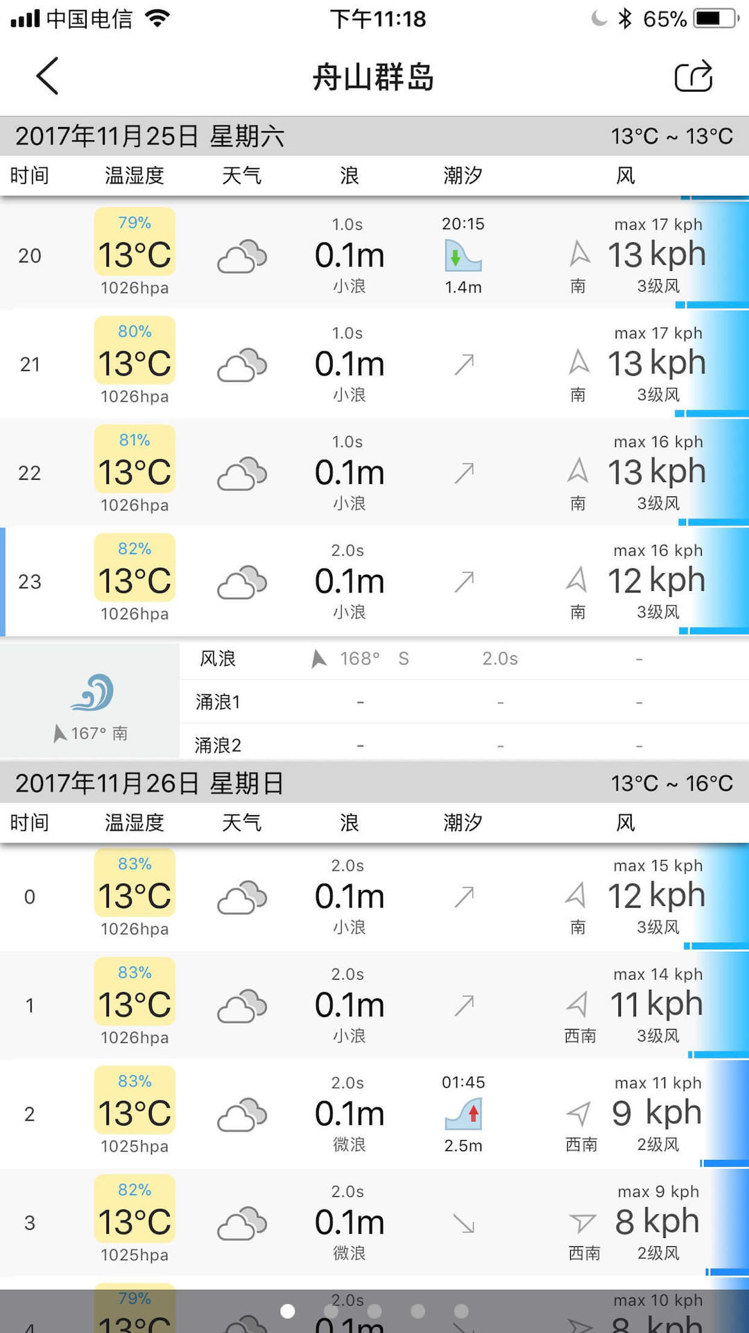 渔获(Catches)
